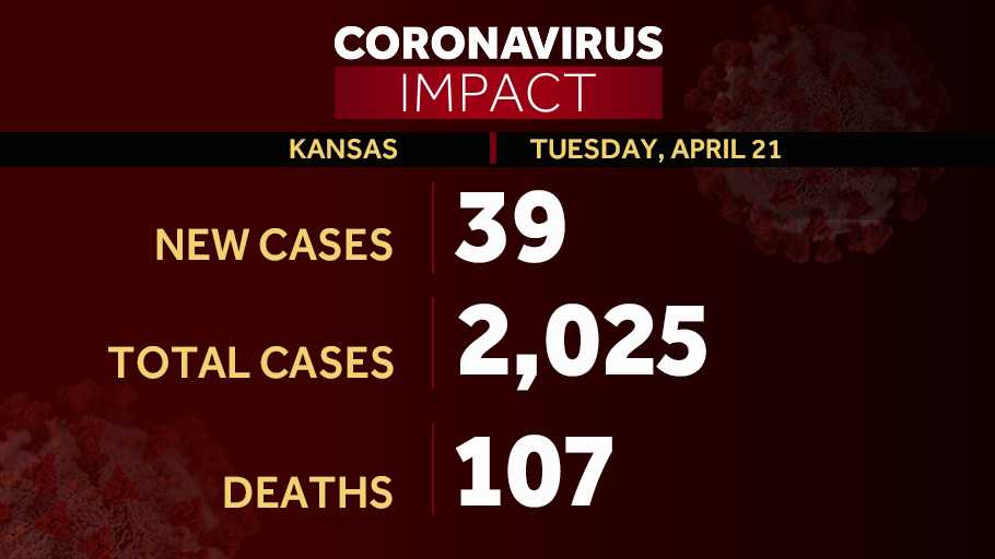 CORONAVIRUS Kansas adds 39 additional cases of COVID19 on Tuesday