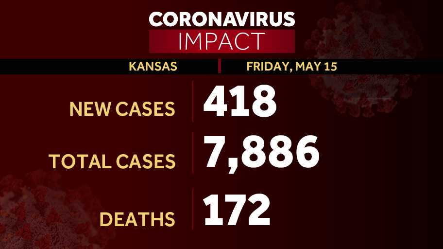 Kansas adds 418 new COVID19 cases in first update since Wednesday