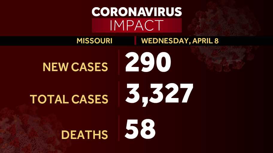 CORONAVIRUS Missouri adds 290 new cases of COVID19 to top 3,300 mark