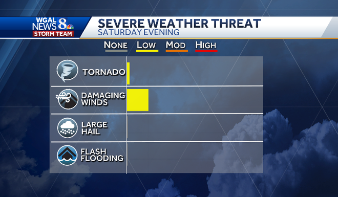 Wind advisory for Central Pa. starting at 4 p.m. Saturday