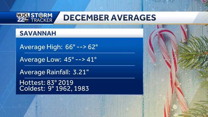 December averages -- Savannah