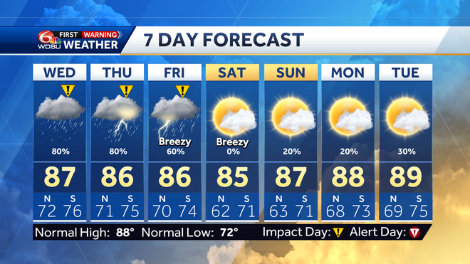 New Orleans weather forecast rain chances high temps tornado risk
