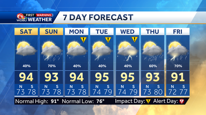 New Orleans weather weekend forecast high temp rain chance tropic
