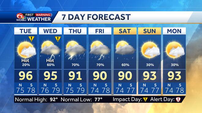 New Orleans weather forecast high temp heat index heat advisory