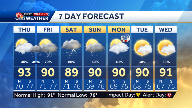 New Orleans weather Labor Day Weekend forecast rain chances temps