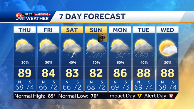 Low rain chances through Friday before increasing this weekend
