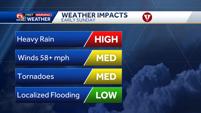 severe weather impacts