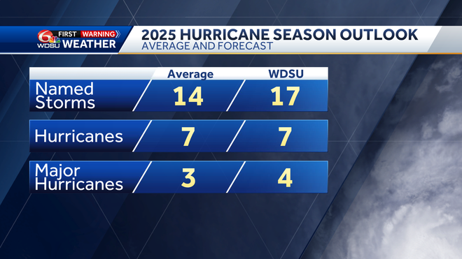 New Orleans weather forecast Thursday high temp rain chances