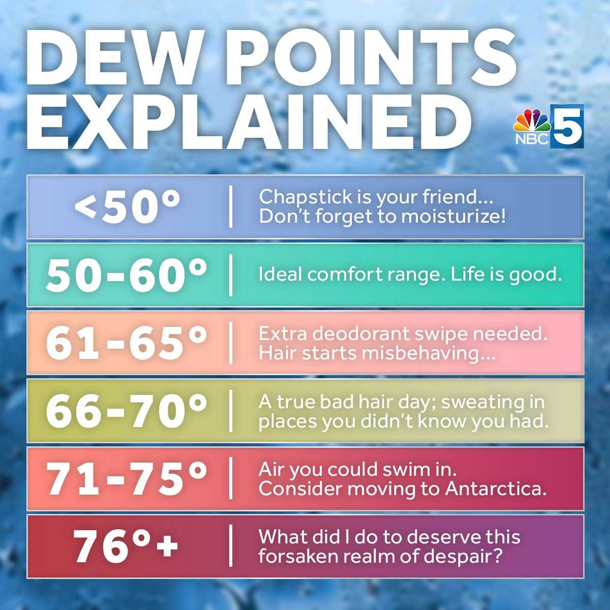Dew Point Comfort Chart