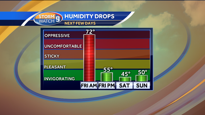 Temperatures and humidity fall as sunshine returns Friday afternoon