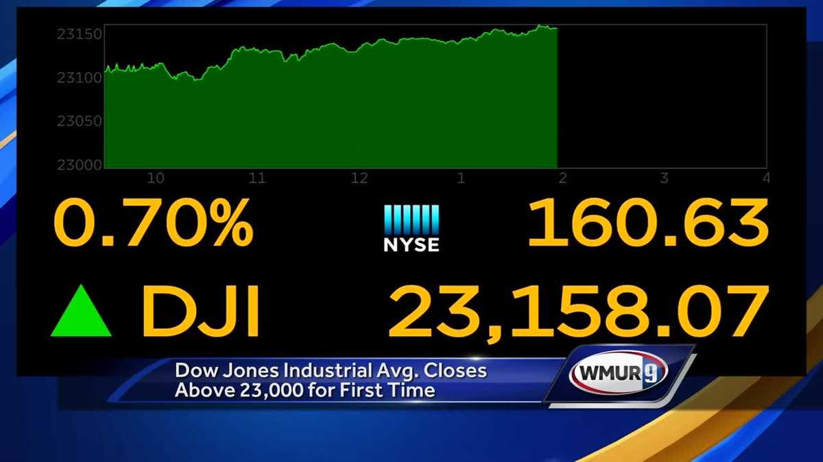 Dow Jones Industrial Average hits record high of 23,000