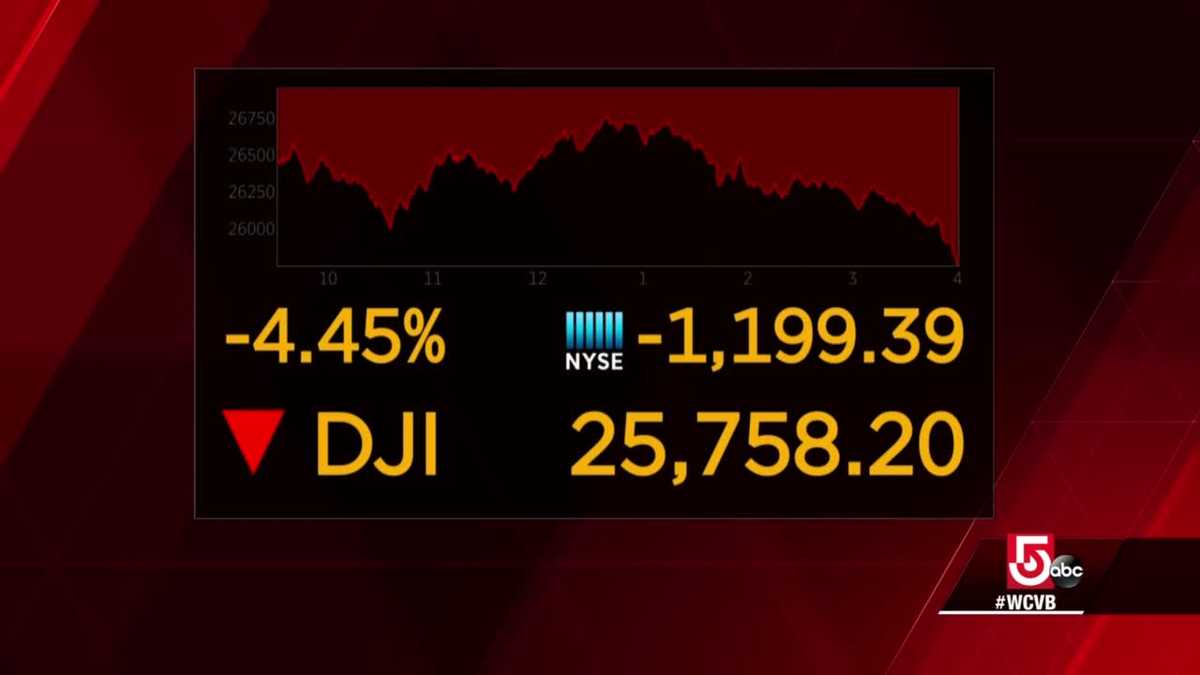 Dow Jones, S&P 500 experience worst ever one day point drop