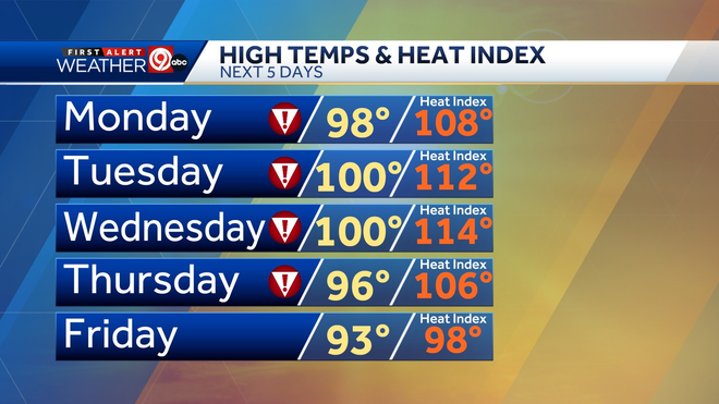 Maximum temperatures for the next five days in Kansas City, July 28, 2024