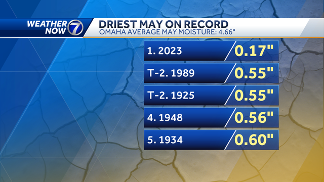 Omaha shatters record in historically dry May
