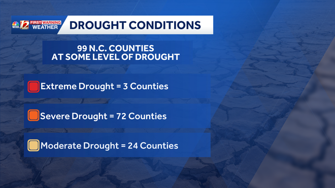 Drought conditions in North Carolina are getting worse