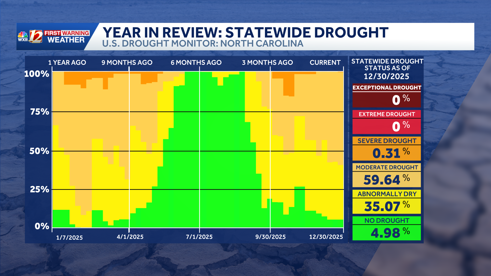 Drought conditions in North Carolina are getting worse - WXII