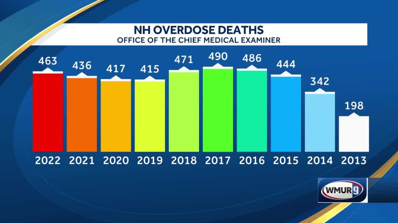 New Hampshire Drug Overdose Deaths: New Numbers For 2023