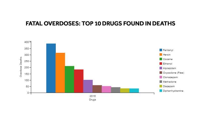 Allegheny County sees big spike in fatal drug overdoses