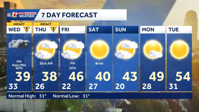 7 Day Forecast