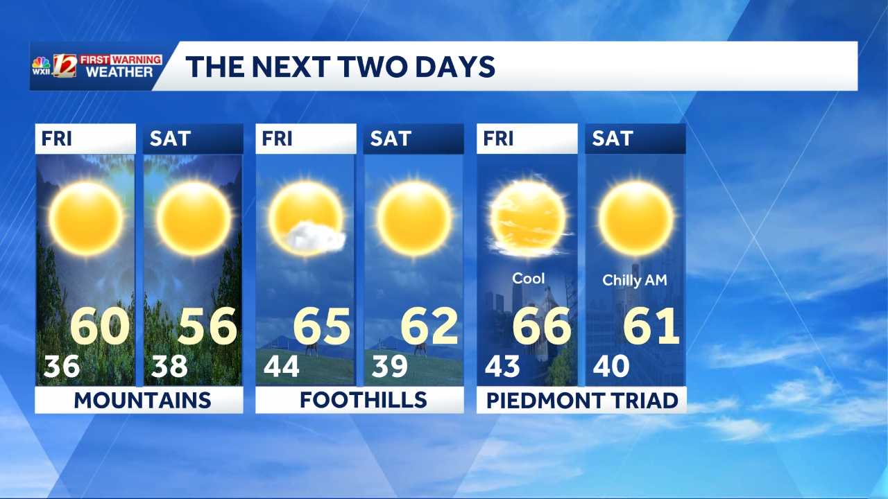 North Carolina fireworks forecast | Dangerous heat lingers - WXII