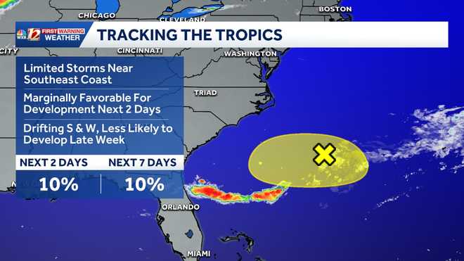 Low potential for tropical development throughout the week