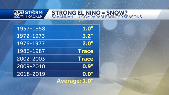 Savannah: El Nino may boost snow chances this winter
