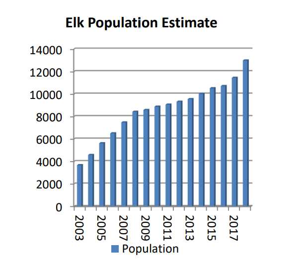 Once nonexistent, elk are making a major comeback in Kentucky