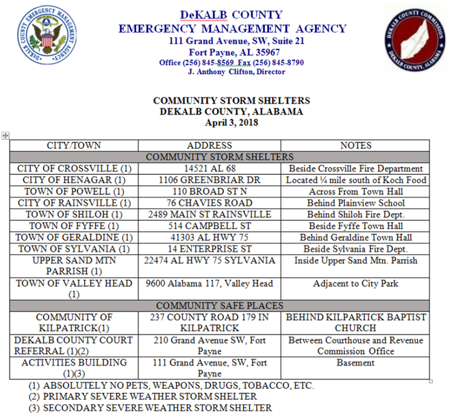 Storm shelters open in central Alabama ahead of tornado-producing weather