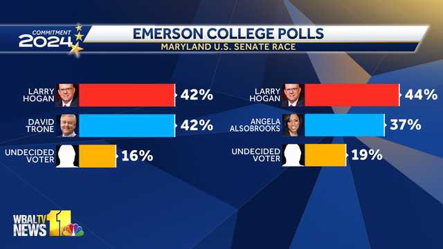 Poll shows tight Senate race in Maryland - Vimarsana News
