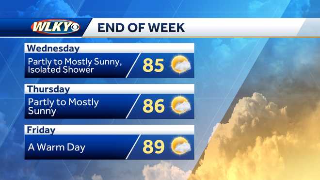 Temperatures in Louisville area warming through the week, rain chances