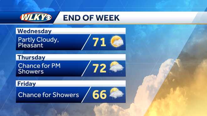 Weekly weather planner: Cloudy and cool to start with rain chances ...