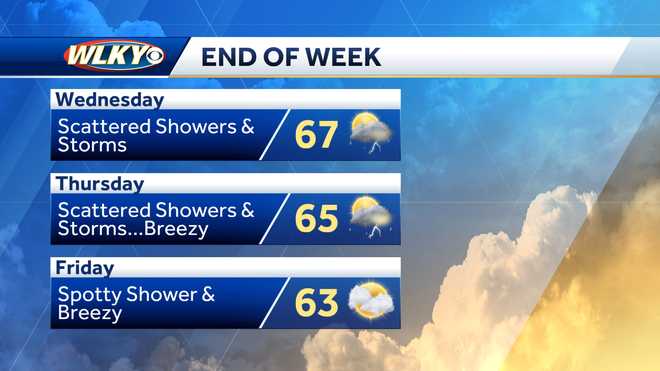 Warm weather returns to Louisville area, along with more chances for storms