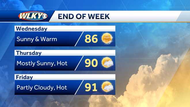 Pleasant start to the week in Louisville before summer heat returns
