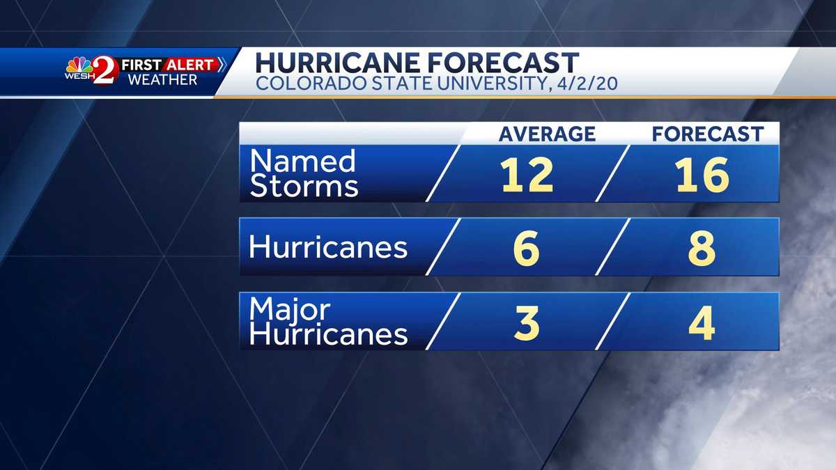 Hurricane forecast: 2020 season could be 'above average'