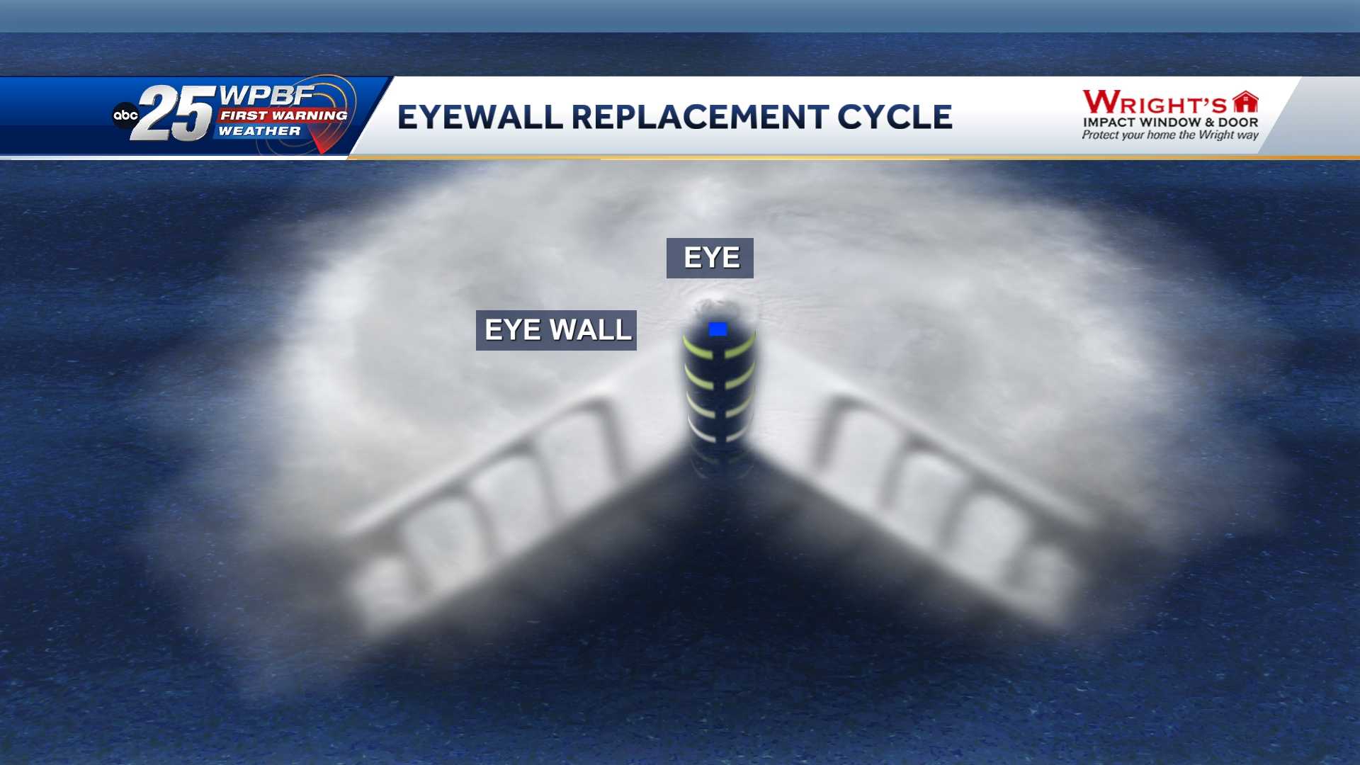 Intense Hurricanes Go Through An Eyewall Replacement Cycle