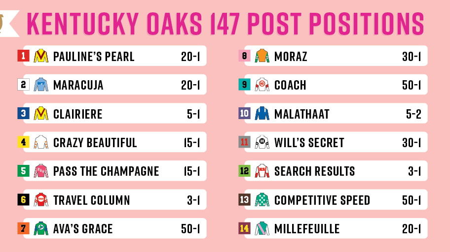 Kentucky Oaks 147 Post positions and morning line odds