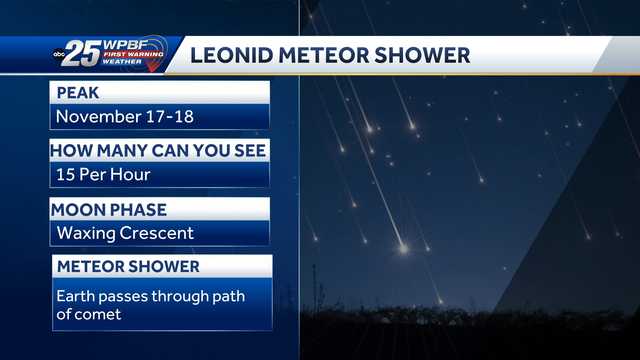 Leonid Meteor Shower: When to see it - Vimarsana News