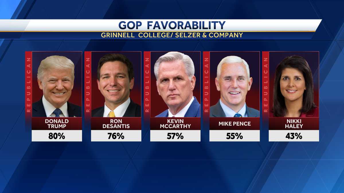 Grinnell College poll: Donald Trump has high favorability rating