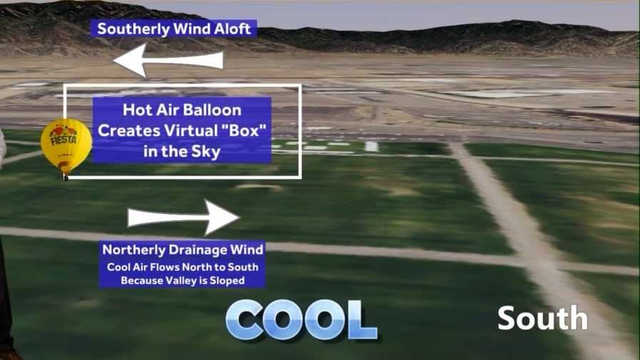 What is the Albuquerque Box and why is it important?