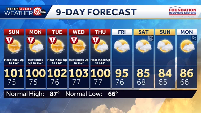 Kansas City dealing multiple days of extreme temperatures