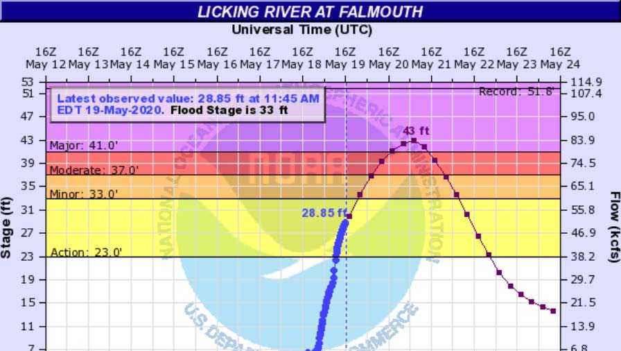 Falmouth flooding Licking River expected to surpass major flood stage