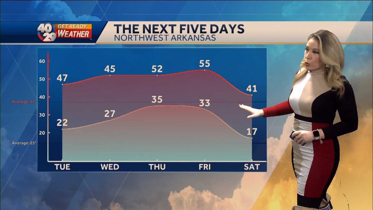 A slow warm up through Friday
