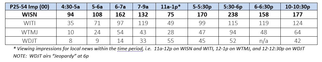 WISN 12 Leads All Weekday Newscasts From Morning To Night Among Adults ...