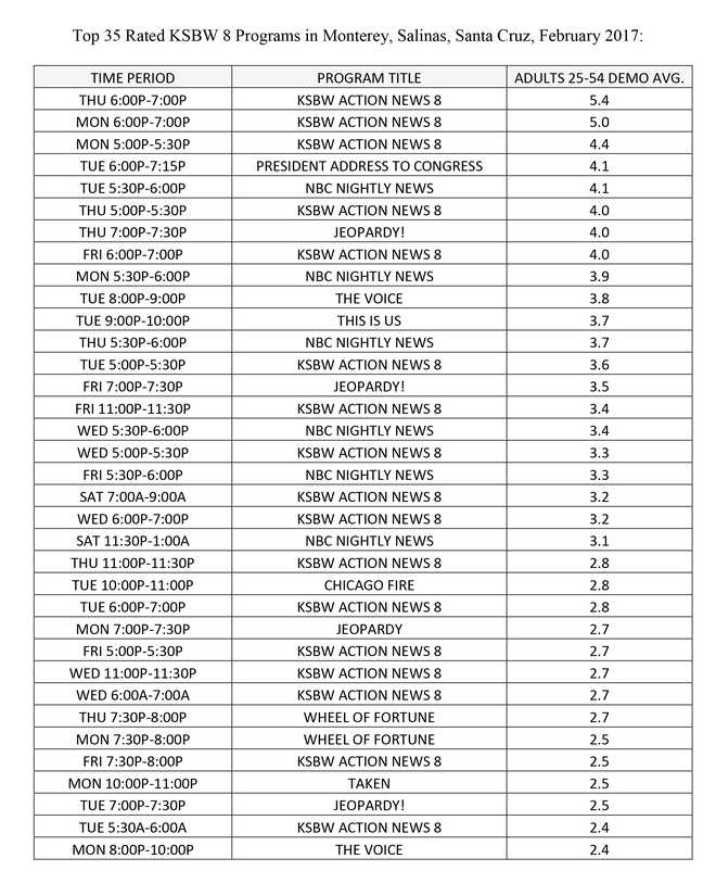 KSBW Action News 8 sweeps February Nielsen ratings