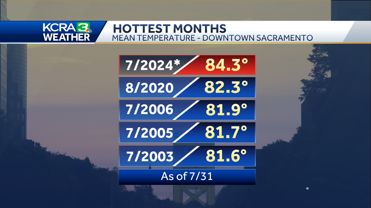 Record shattered: July 2024 is Sacramento's hottest month