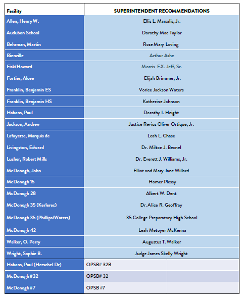 orleans-parish-school-board-unanimously-approves-list-of-proposed-name