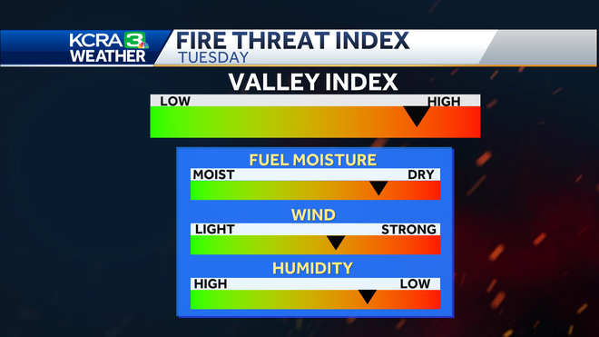 Wildfire risk high for Northern California on Tuesday, Wednesday