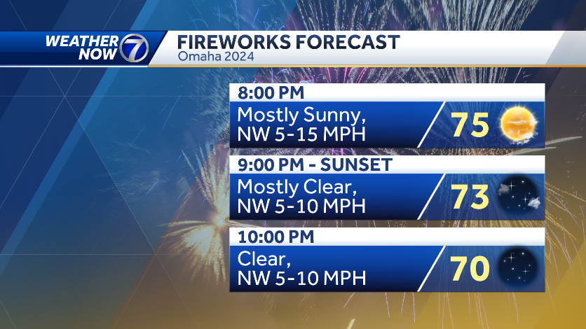 Omaha Fourth of July scattered storms possible