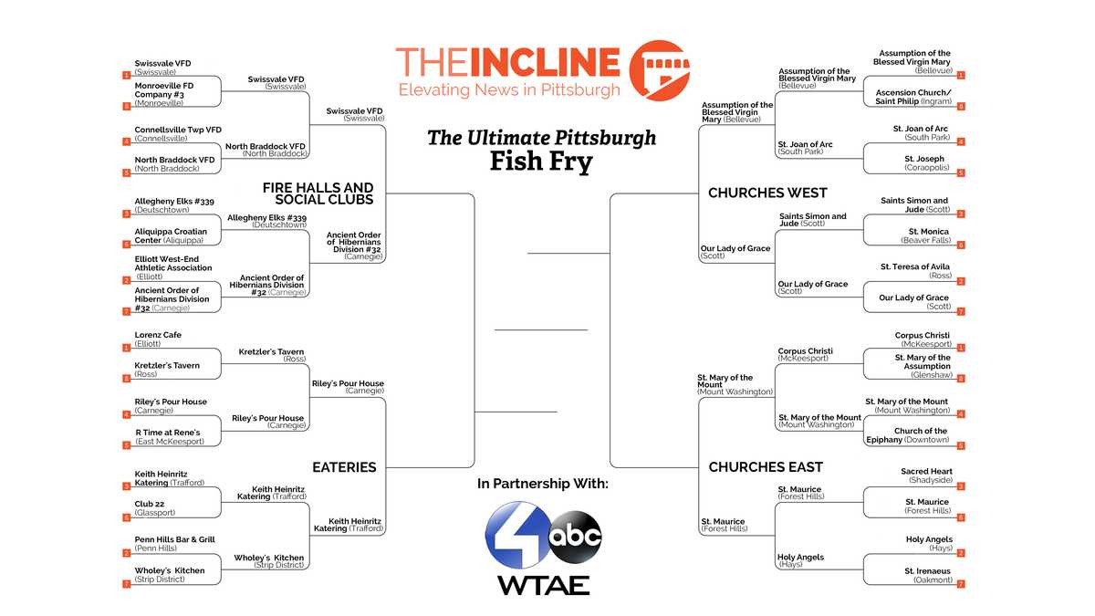 Elite Eight announced for The Incline's 2018 Ultimate Pittsburgh Fish