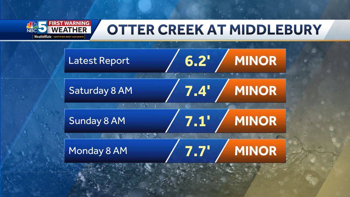 Otter Creek in Middlebury to remain in flood for days